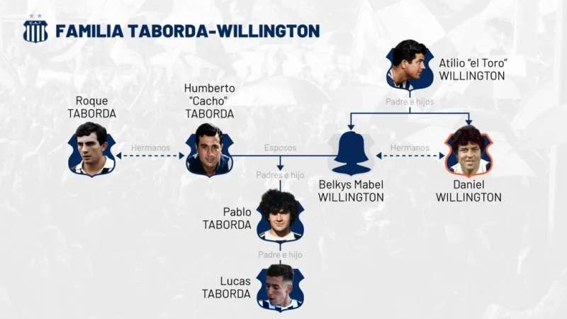 Entre los Willington y los Taborda: dos familias unidas por Talleres y una historia ligada a la del Club